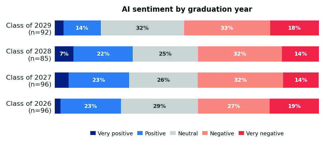 Poll insights on GCC and AI